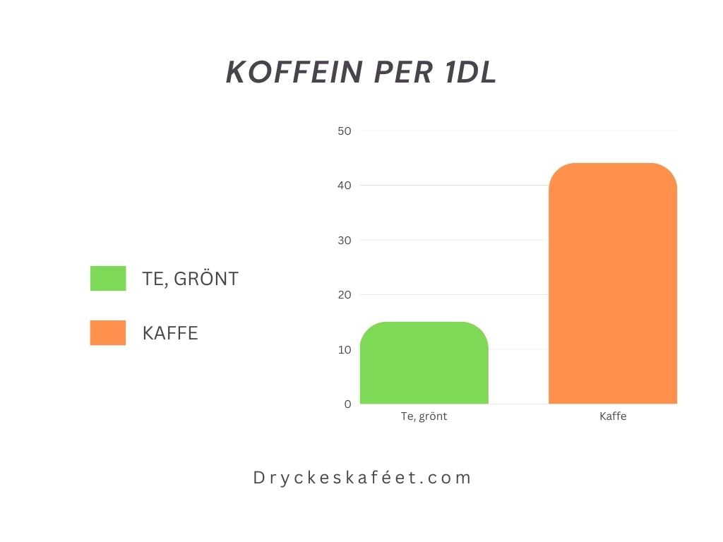 Koffein per 1 dl