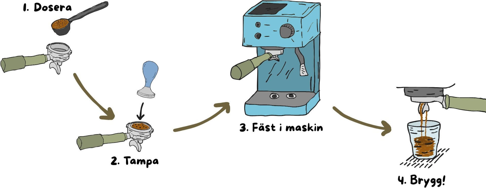 En bild som visar de huvudsakliga stegen till att göra en espresso