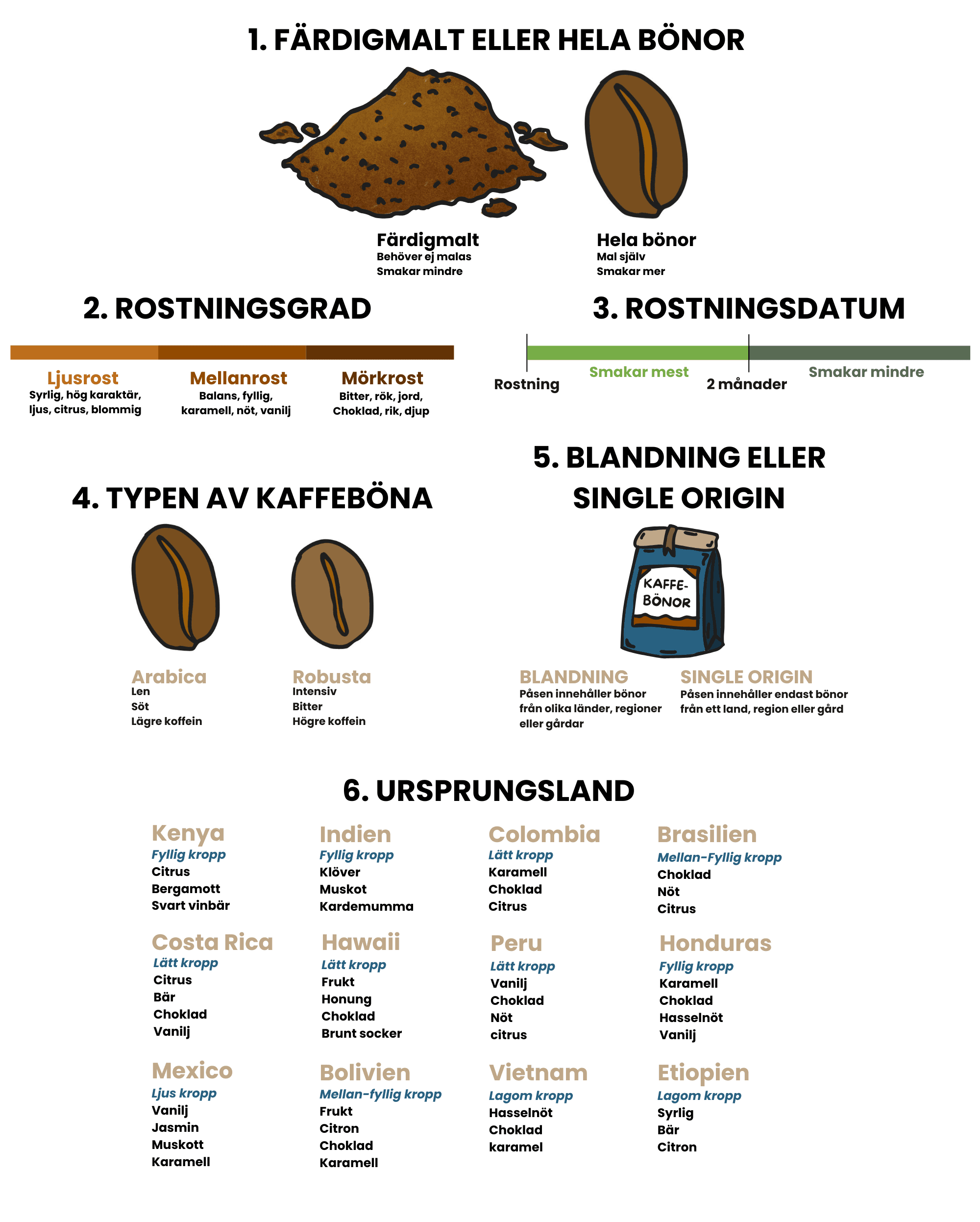 En bild som förklarar steg för steg hur du väljer espressobönor med bilder och beskrivningar i list-format