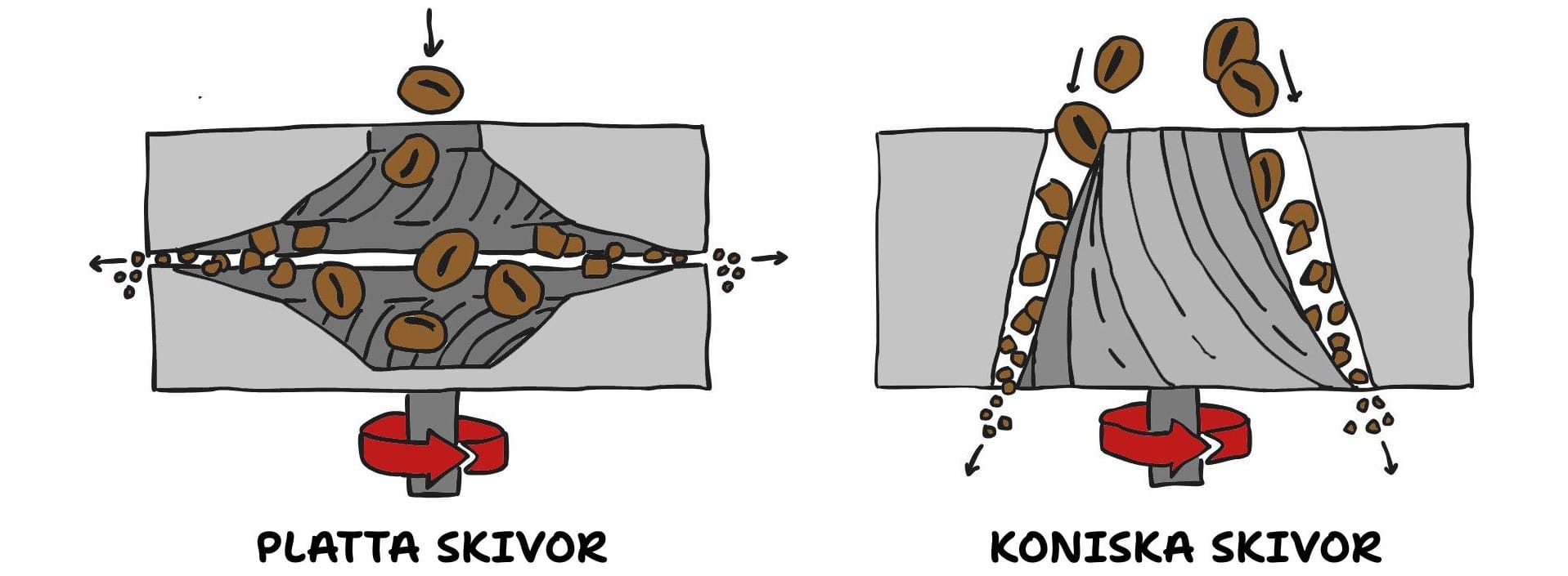 En bild som visualiserar platta jämfört med konsiak skivor