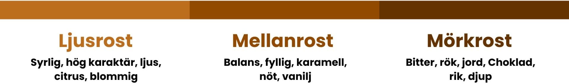 En bild som visar smaker för ljusrost, mellanrost och mörkrost