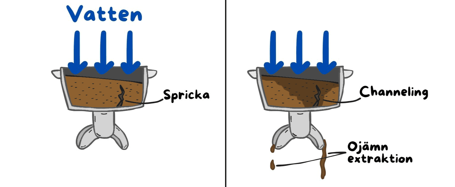 Channeling i ett portafilter med två olika steg, innan och efter.
