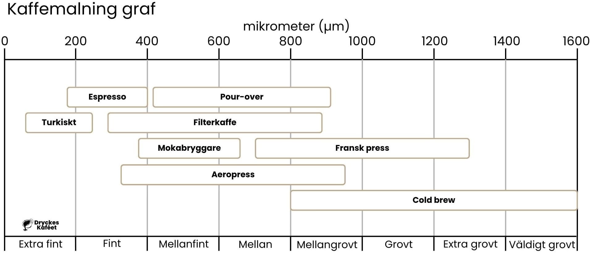 En graf på olika malningsgrader i mikrometer: Espresso, Pour-over, Turkiskt kaffe, Filterkaffe, Mokabryggare, Fransk press, Aeropress och Cold brew